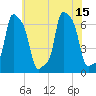 College Point tide chart for Thursday, July 15, 2021