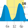 College Point tide chart for Friday, July 16, 2021