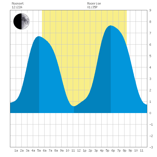 College Point tide chart for Saturday, July 17, 2021