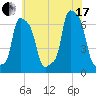 College Point tide chart for Saturday, July 17, 2021
