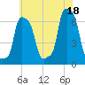 College Point tide chart for Sunday, July 18, 2021