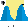 College Point tide chart for Thursday, July 1, 2021