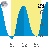 College Point tide chart for Friday, July 23, 2021