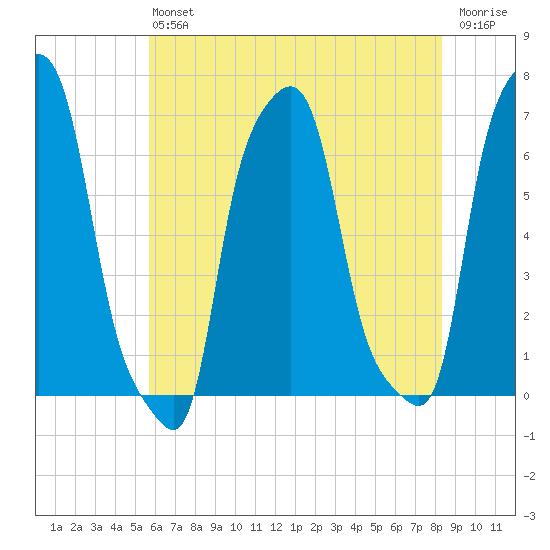 College Point tide chart for Saturday, July 24, 2021
