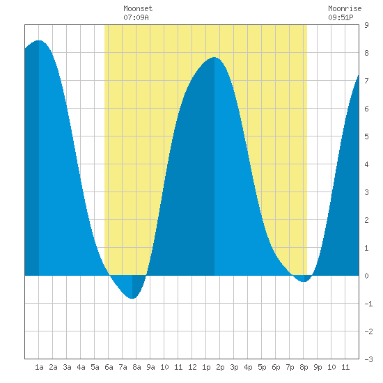 College Point tide chart for Sunday, July 25, 2021