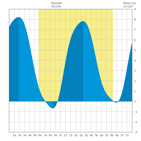 College Point tide chart for Monday, July 26, 2021