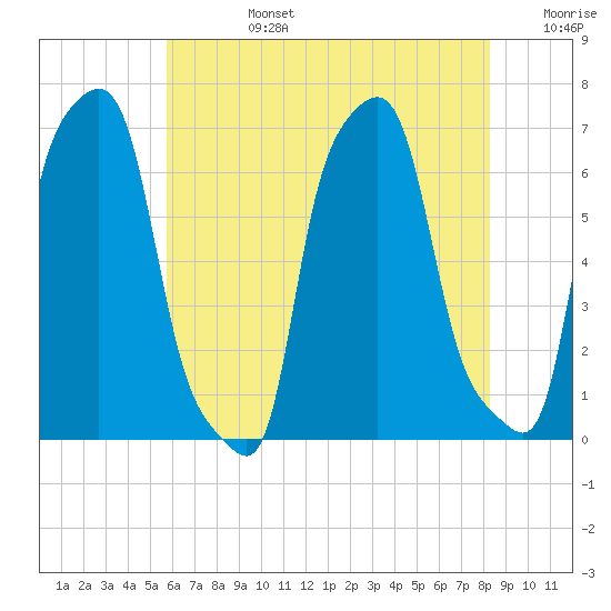 College Point tide chart for Tuesday, July 27, 2021