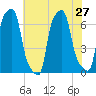 College Point tide chart for Tuesday, July 27, 2021