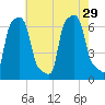 College Point tide chart for Thursday, July 29, 2021