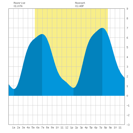 College Point tide chart for Friday, July 2, 2021