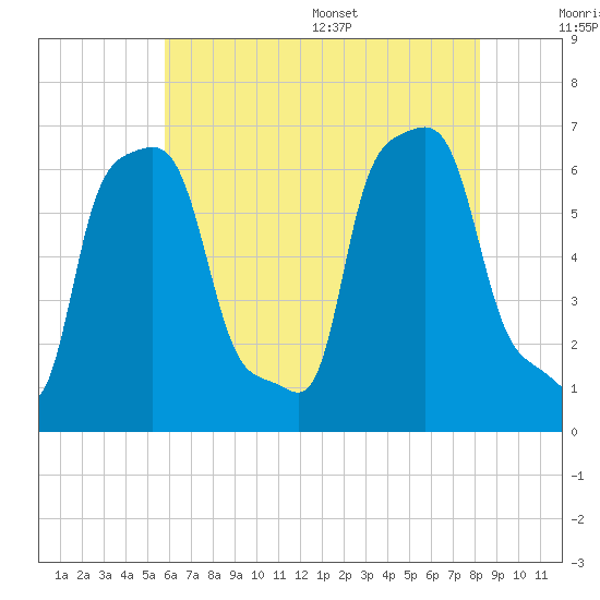 College Point tide chart for Friday, July 30, 2021