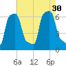 College Point tide chart for Friday, July 30, 2021