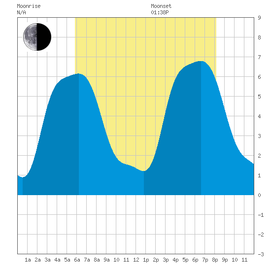 College Point tide chart for Saturday, July 31, 2021