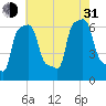 College Point tide chart for Saturday, July 31, 2021