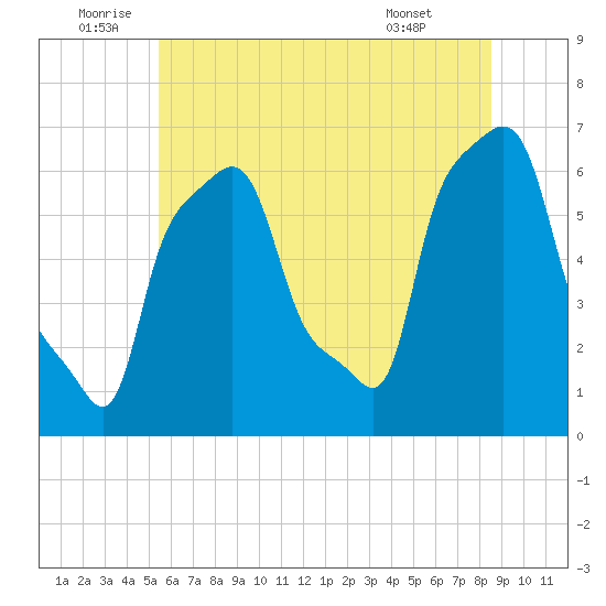 College Point tide chart for Sunday, July 4, 2021
