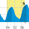 College Point tide chart for Monday, July 5, 2021