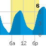 College Point tide chart for Tuesday, July 6, 2021