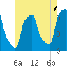 College Point tide chart for Wednesday, July 7, 2021