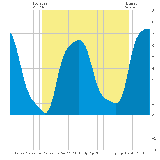 College Point tide chart for Thursday, July 8, 2021