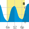College Point tide chart for Thursday, July 8, 2021