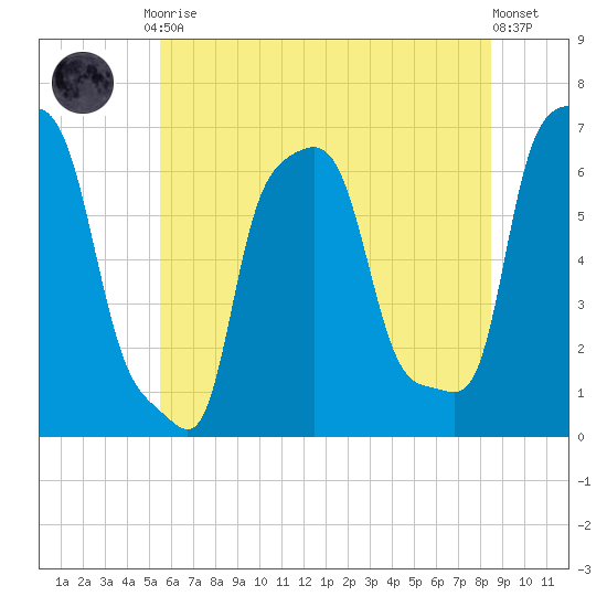 College Point tide chart for Friday, July 9, 2021