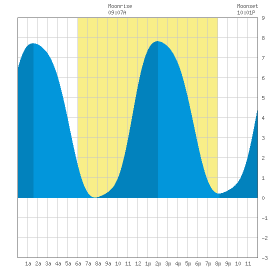College Point tide chart for Wednesday, August 11, 2021