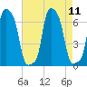 College Point tide chart for Wednesday, August 11, 2021