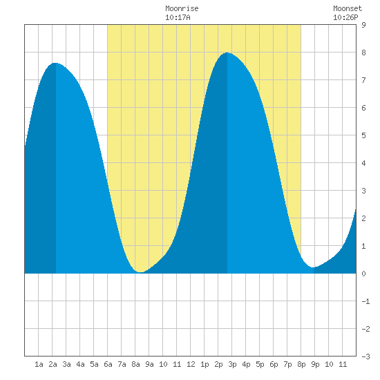 College Point tide chart for Thursday, August 12, 2021