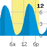 College Point tide chart for Thursday, August 12, 2021