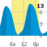 College Point tide chart for Friday, August 13, 2021