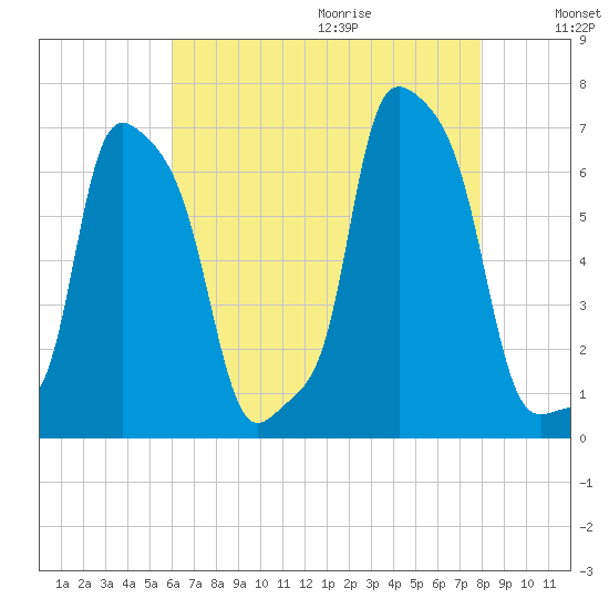 College Point tide chart for Saturday, August 14, 2021