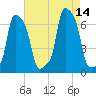 College Point tide chart for Saturday, August 14, 2021