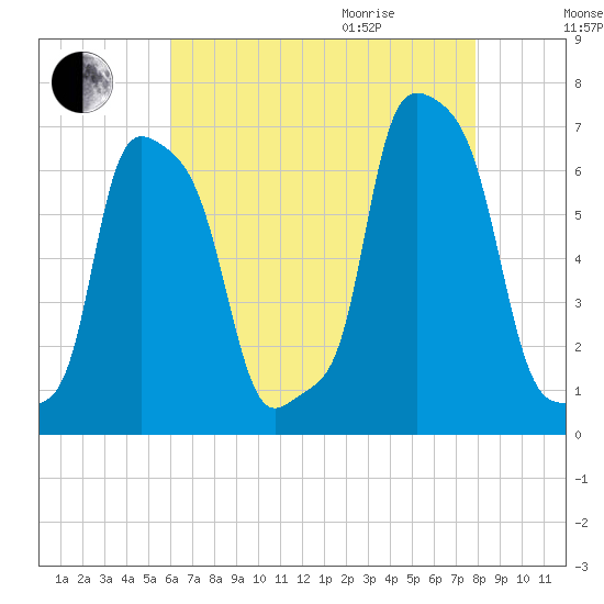 College Point tide chart for Sunday, August 15, 2021