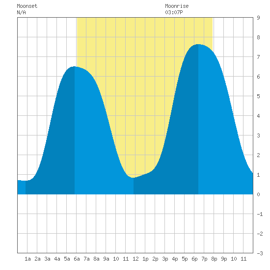 College Point tide chart for Monday, August 16, 2021