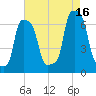 College Point tide chart for Monday, August 16, 2021