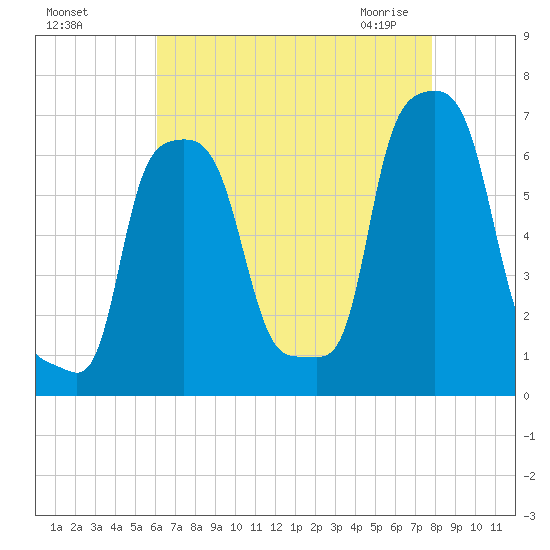 College Point tide chart for Tuesday, August 17, 2021