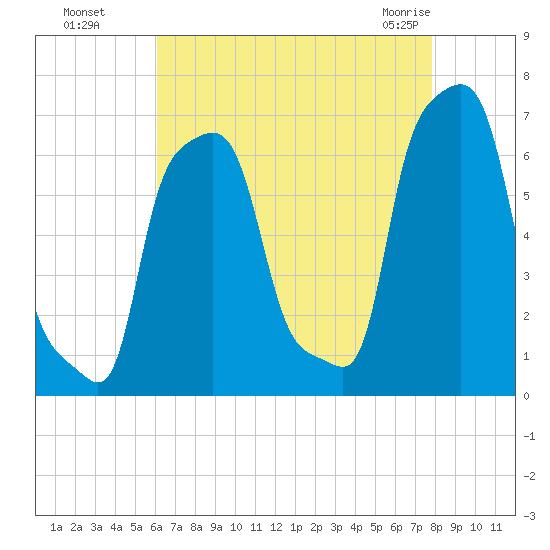 College Point tide chart for Wednesday, August 18, 2021