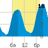 College Point tide chart for Wednesday, August 18, 2021
