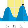 College Point tide chart for Sunday, August 1, 2021