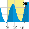 College Point tide chart for Friday, August 20, 2021
