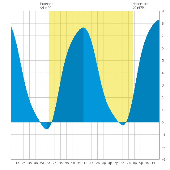 College Point tide chart for Saturday, August 21, 2021