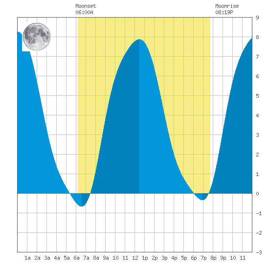 College Point tide chart for Sunday, August 22, 2021
