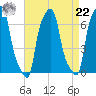 College Point tide chart for Sunday, August 22, 2021
