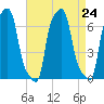 College Point tide chart for Tuesday, August 24, 2021
