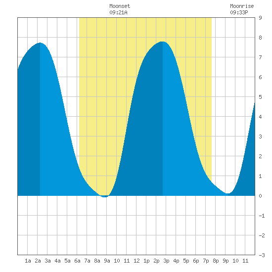 College Point tide chart for Wednesday, August 25, 2021