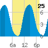College Point tide chart for Wednesday, August 25, 2021
