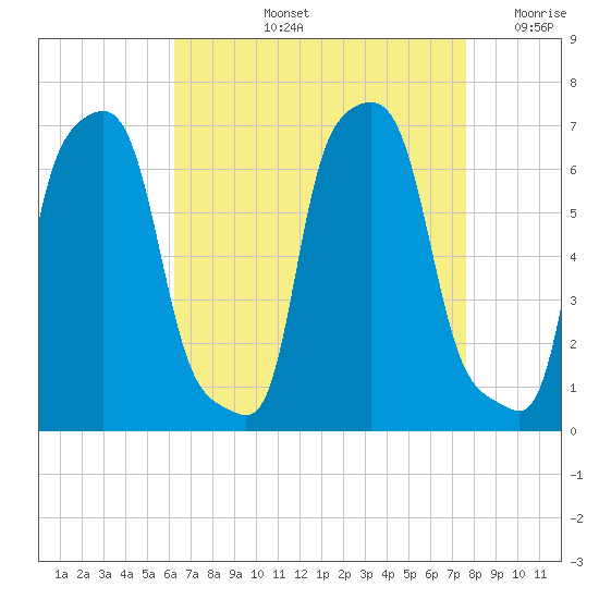 College Point tide chart for Thursday, August 26, 2021