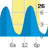 College Point tide chart for Thursday, August 26, 2021