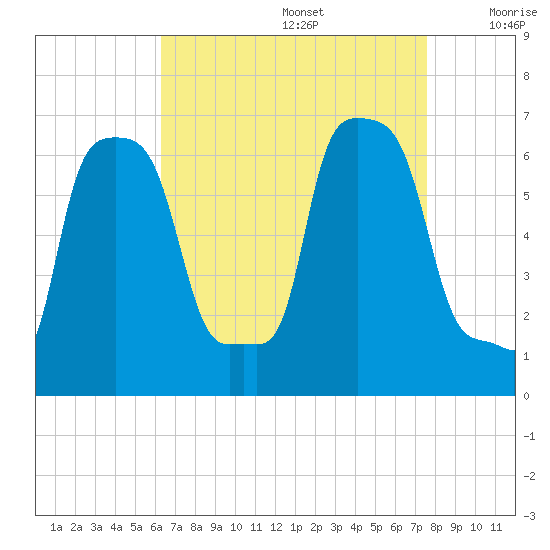 College Point tide chart for Saturday, August 28, 2021