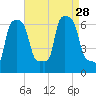 College Point tide chart for Saturday, August 28, 2021
